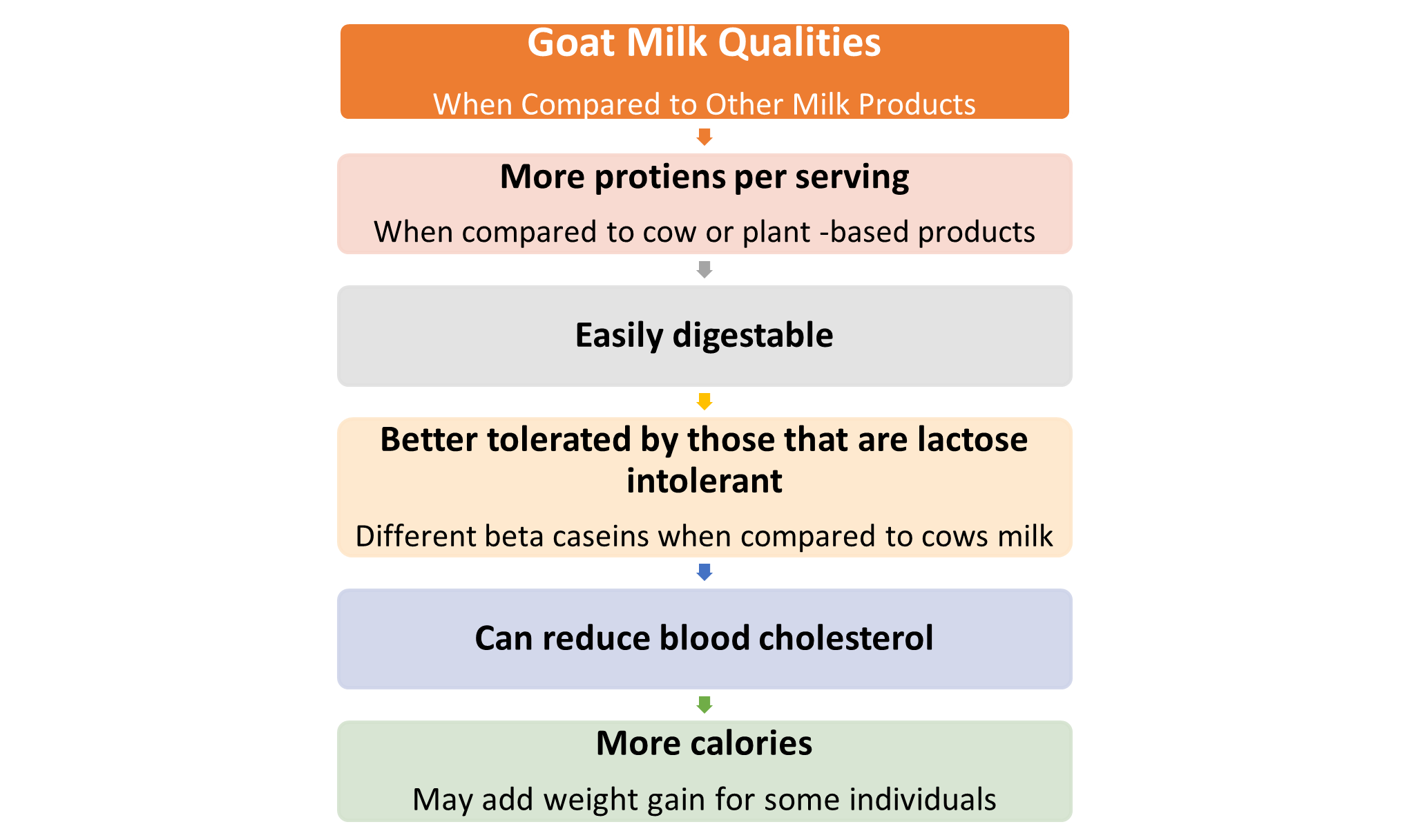 Goat milk qualities chart